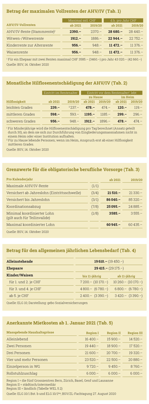 Bollier Tabellen Neu