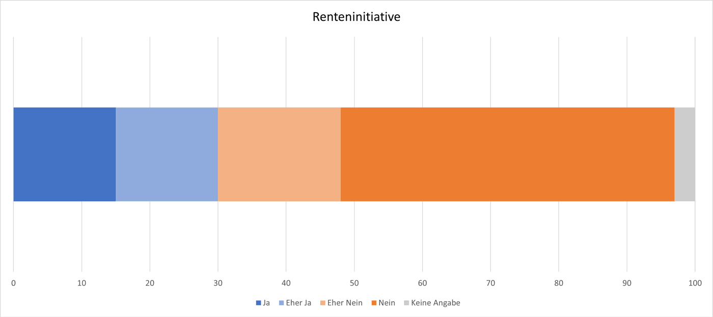 Tamedia Umfrage Renteninitiative