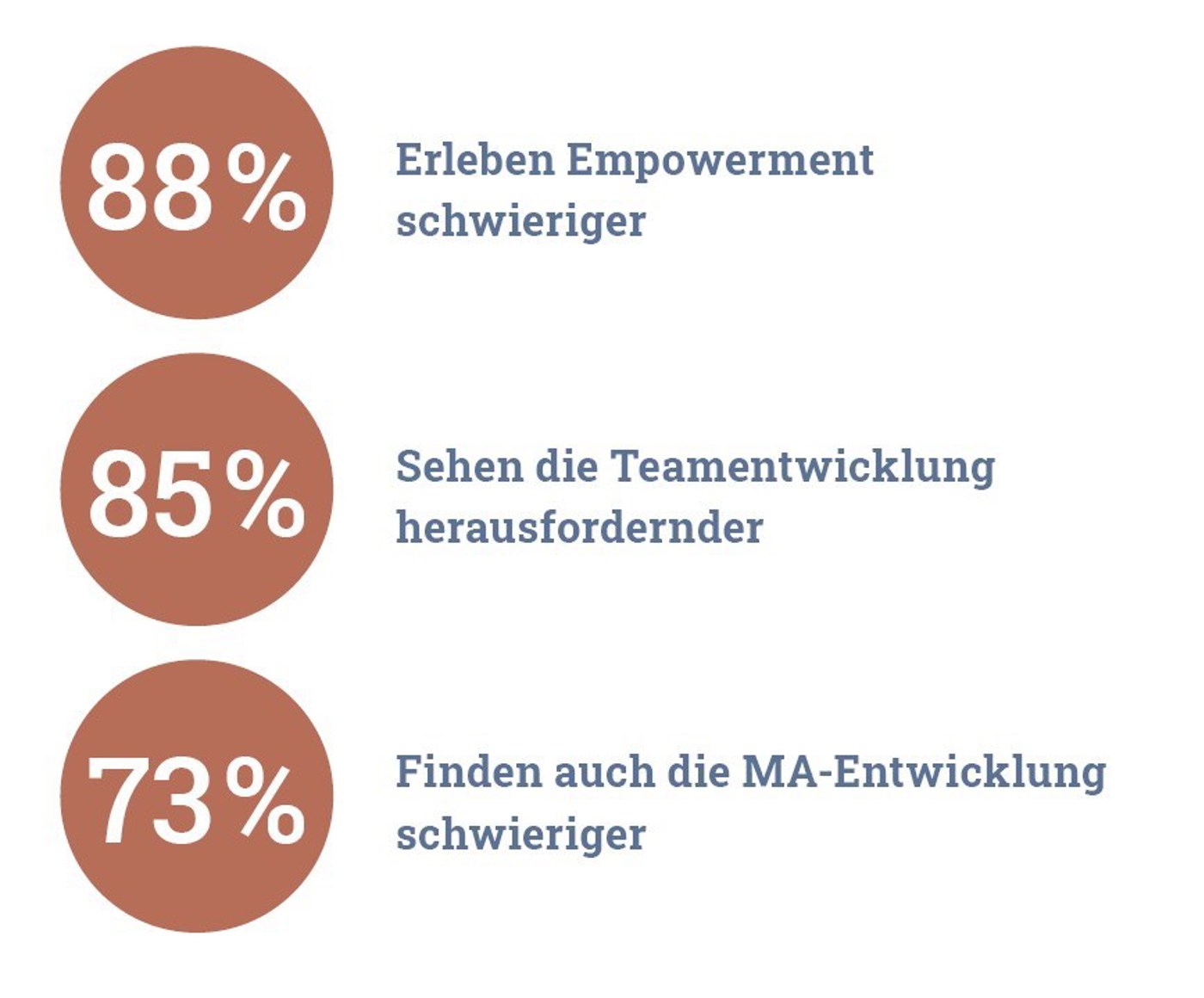 PM Kongress Studie Prozenterot
