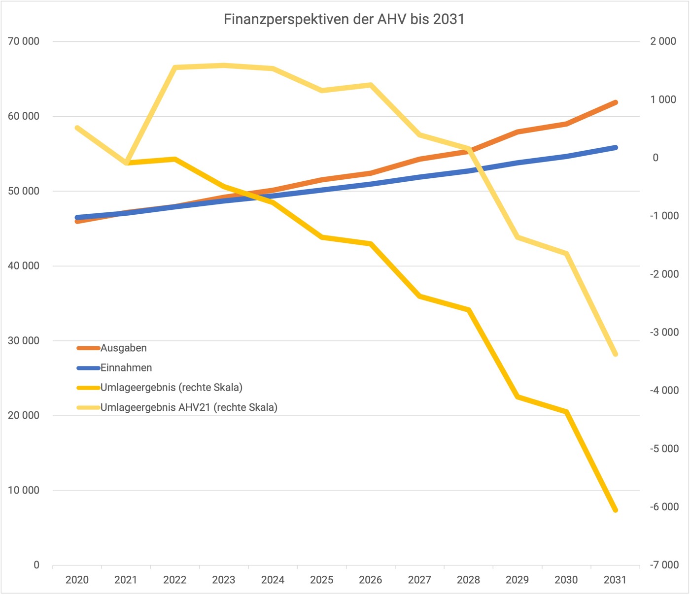 Finanzperspektiven AHV