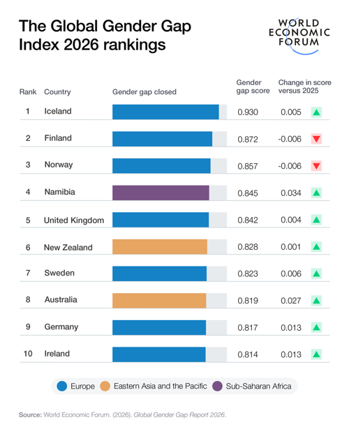 Gloabl Gender Gap Index 2026