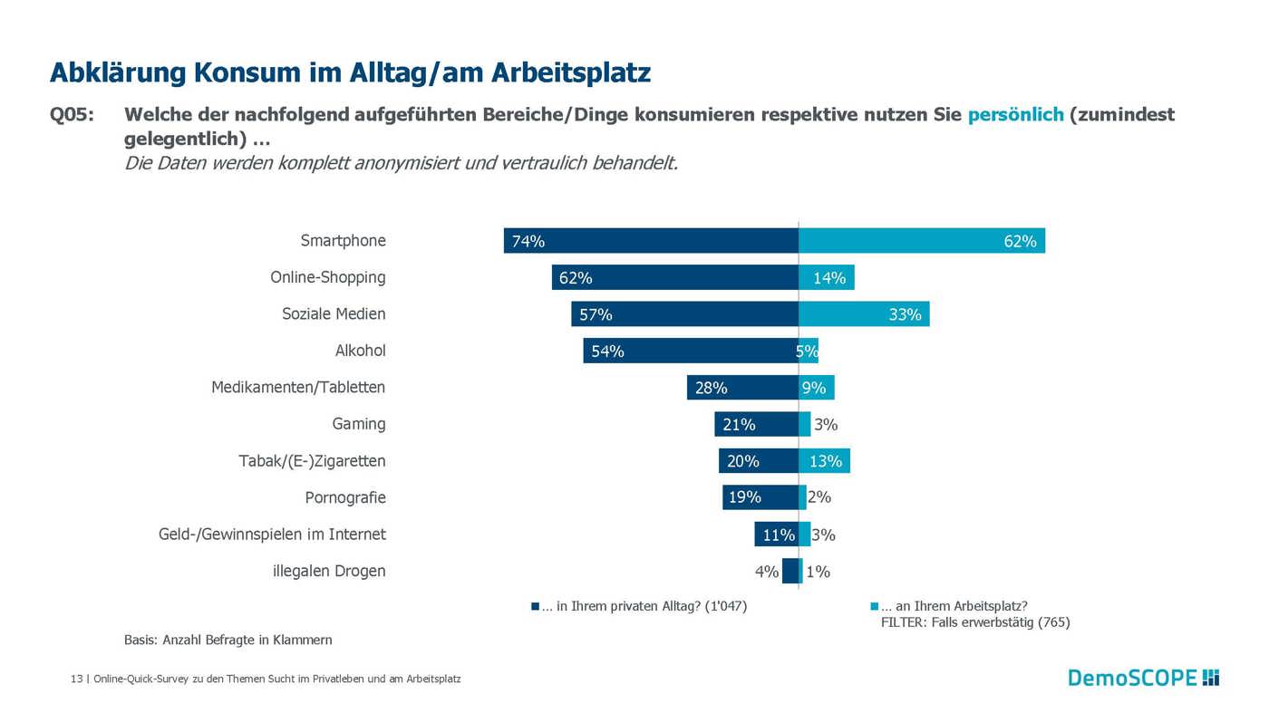 Demoscope Umfrage Sucht Jan 23 Seite 13