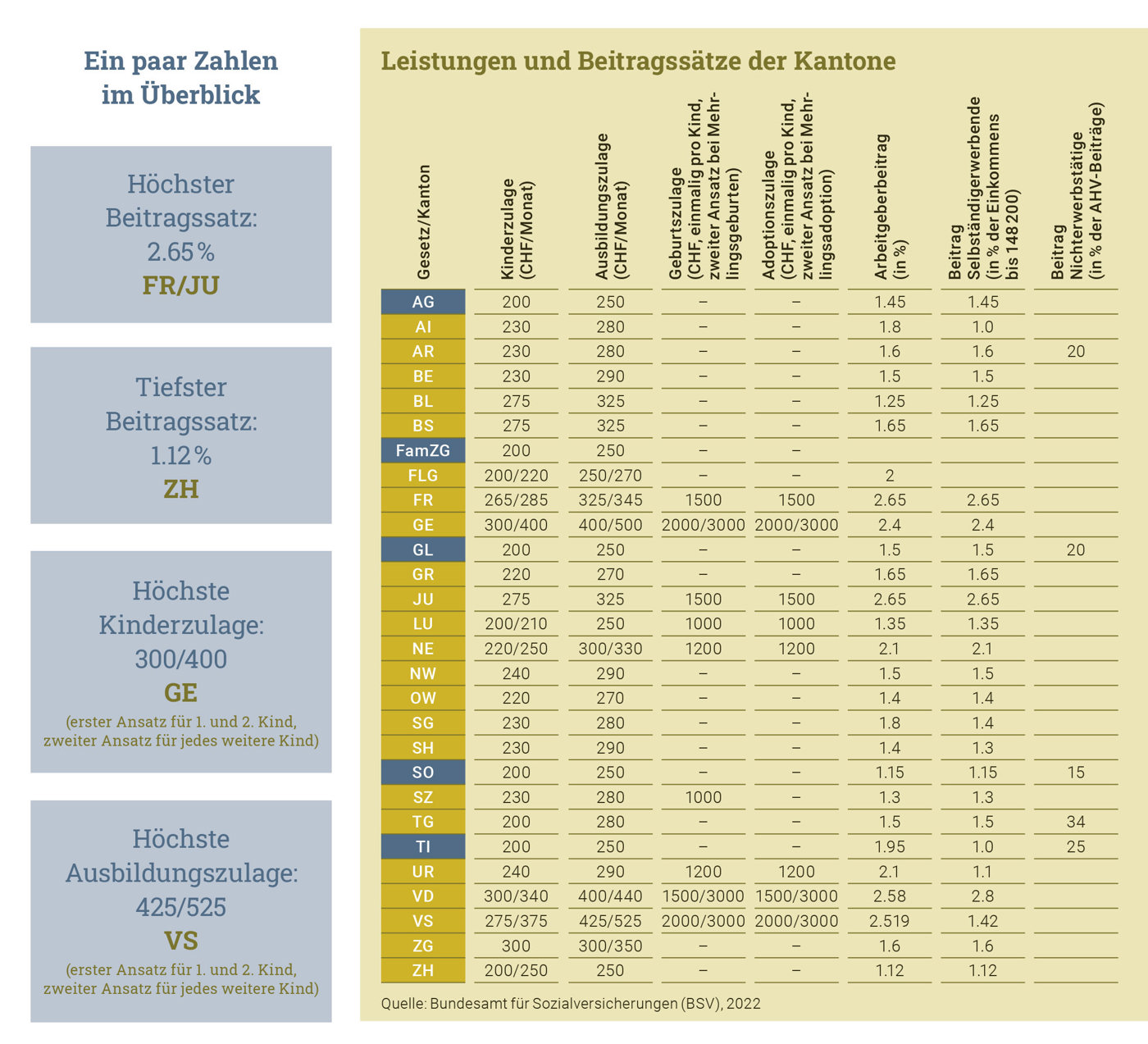 Familienzulagen Übersicht