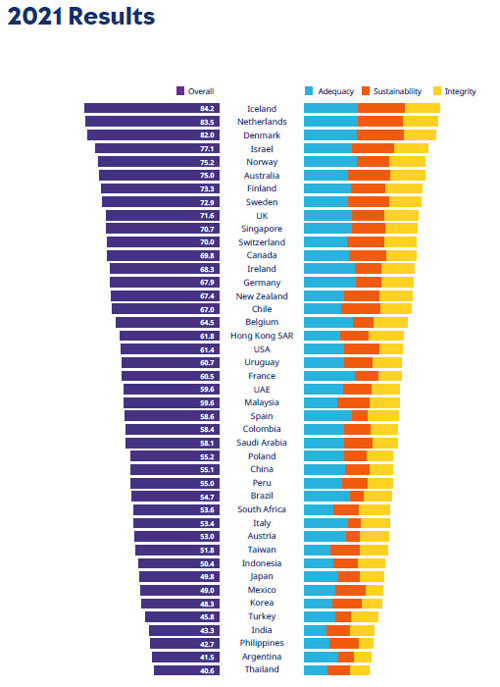 Global Pension Index 2021 Rangliste