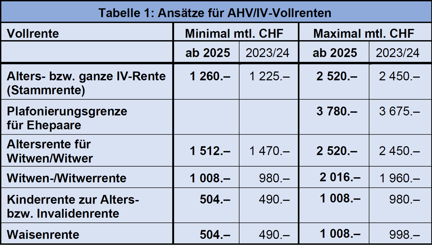 Aenderungen SV 2025 T1