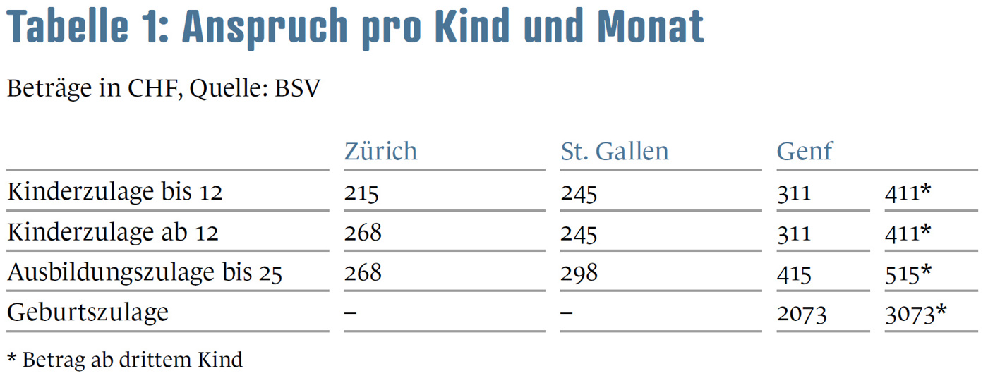 Familienzulagen Tabelle 1