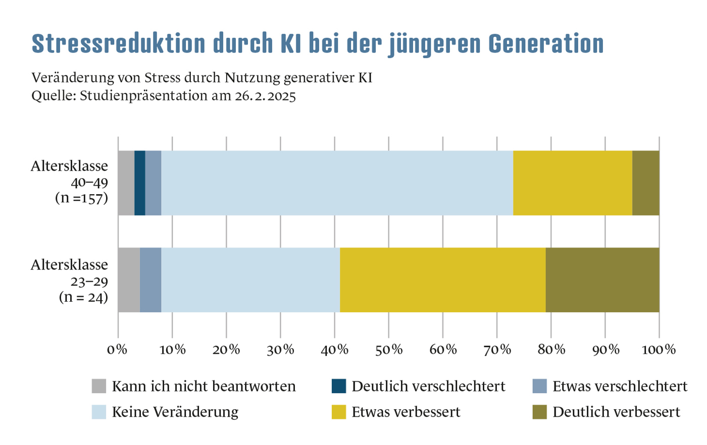 Stressrekution Grafik
