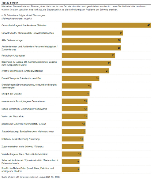 UBS Sorgenbarometer 2025