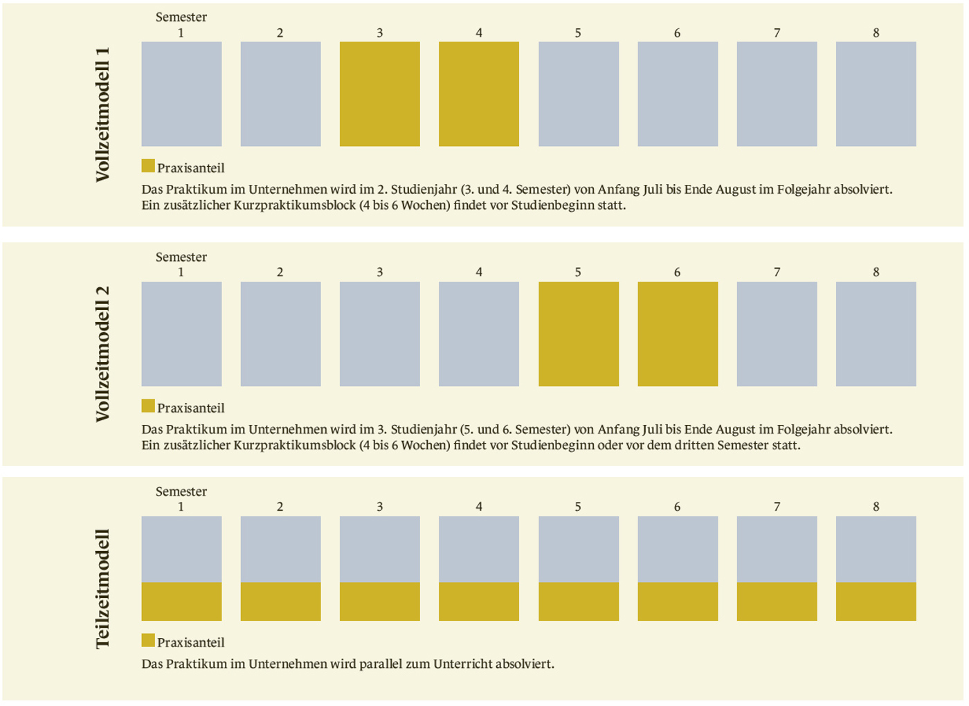 Grafik Studienmodelle ZHAW