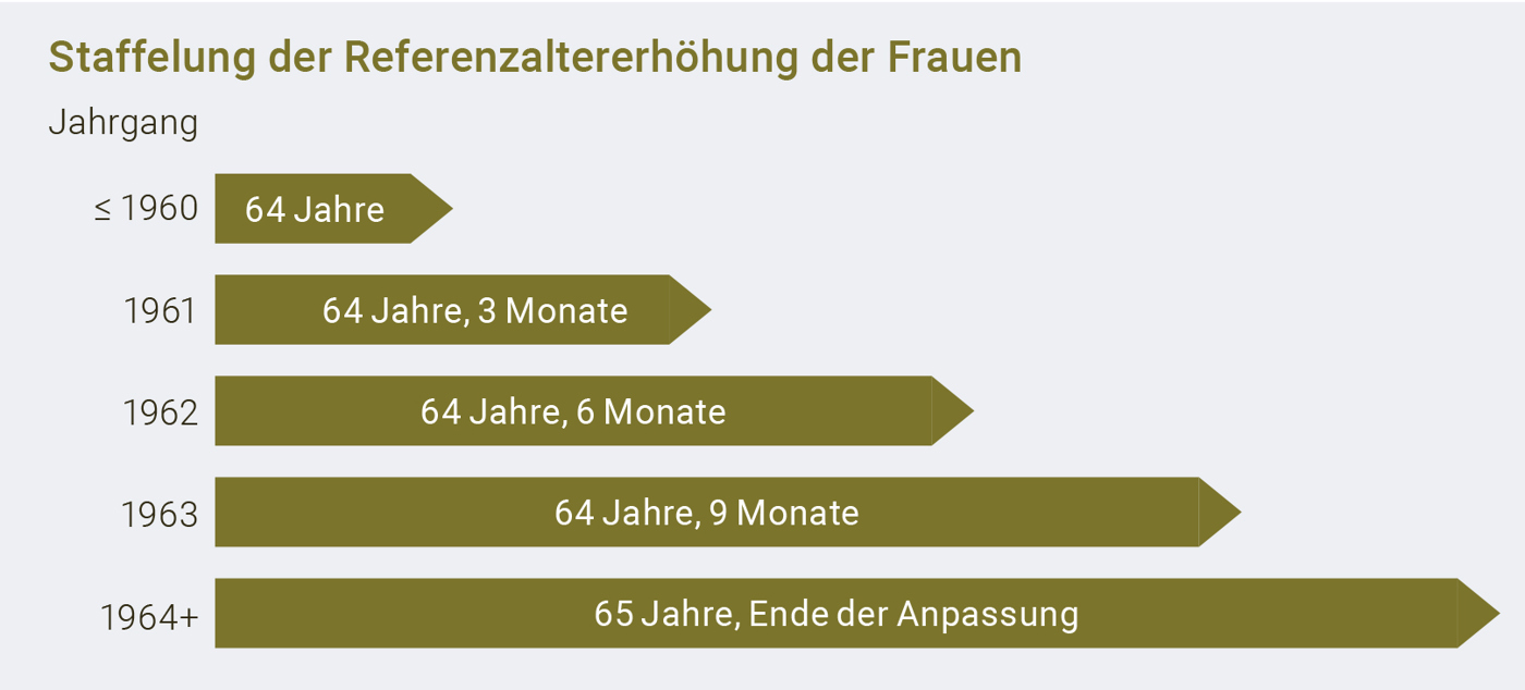 AHV21 Bollier Referenzaltererhöhung