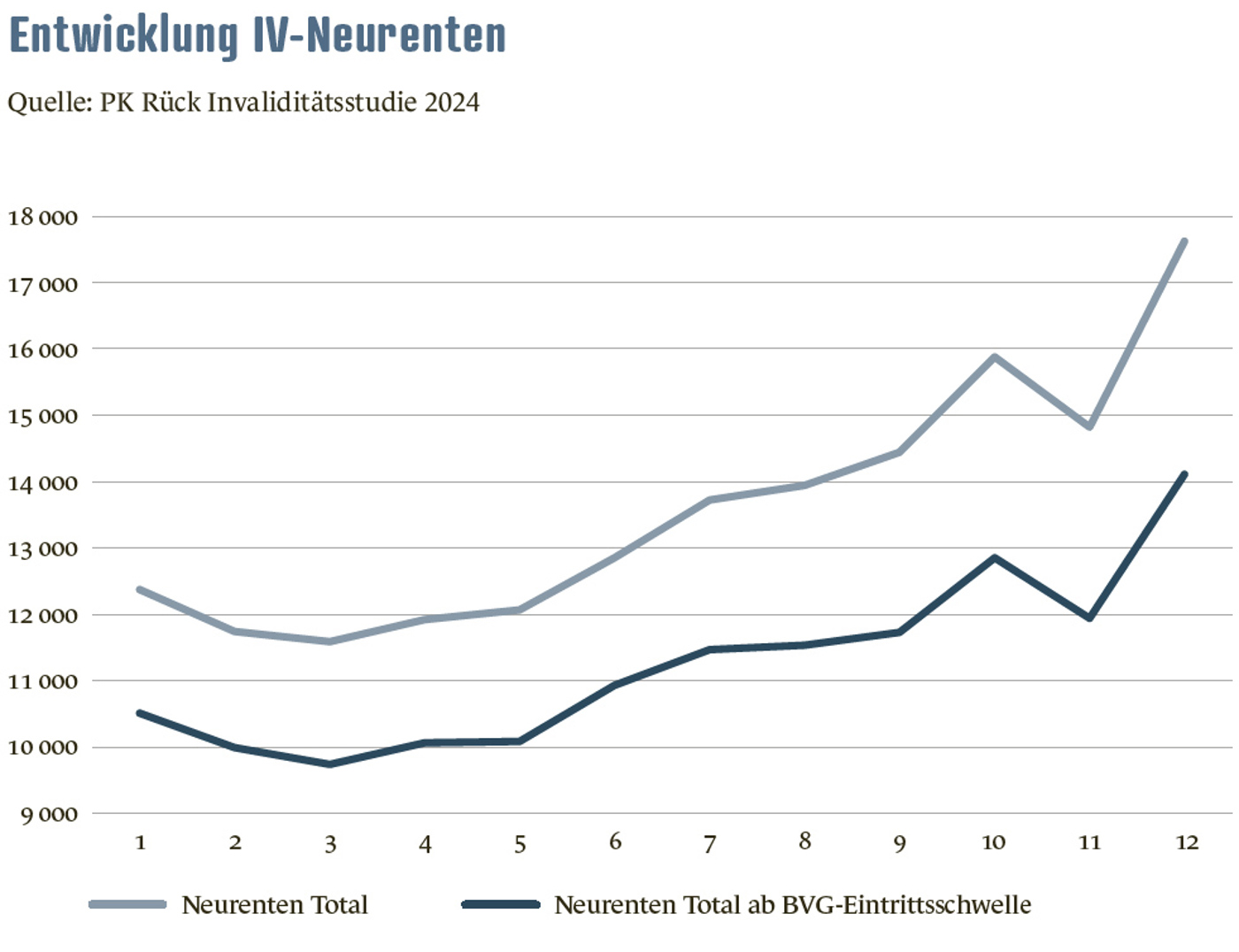Grafik IV Neurenten Pkrück2024