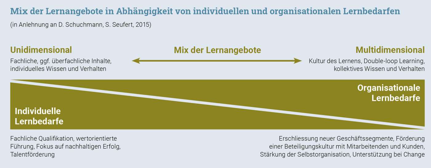 Gärtner Mixlernangebote