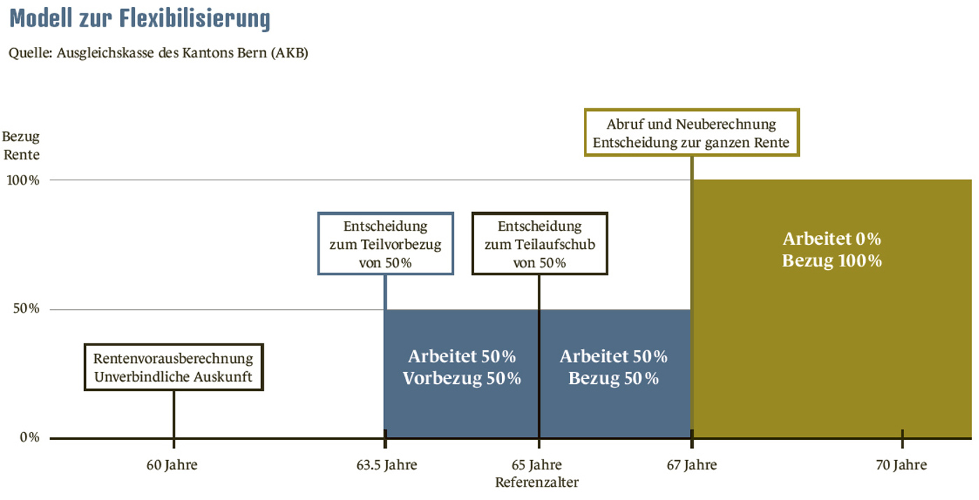 Grafik Flexibilisierung AKB