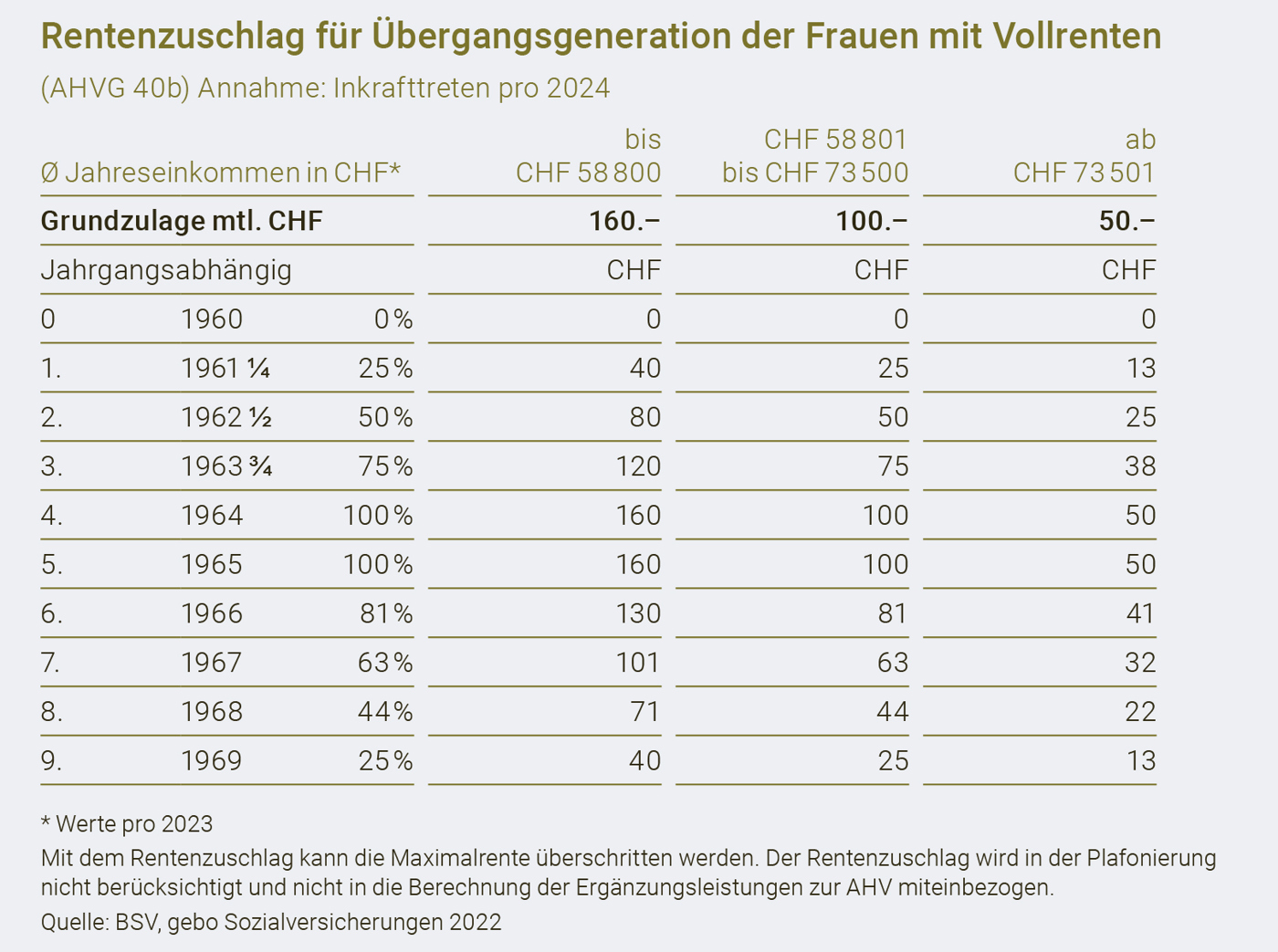 AHV21 Bollier Rentenzuschlagvollrenten