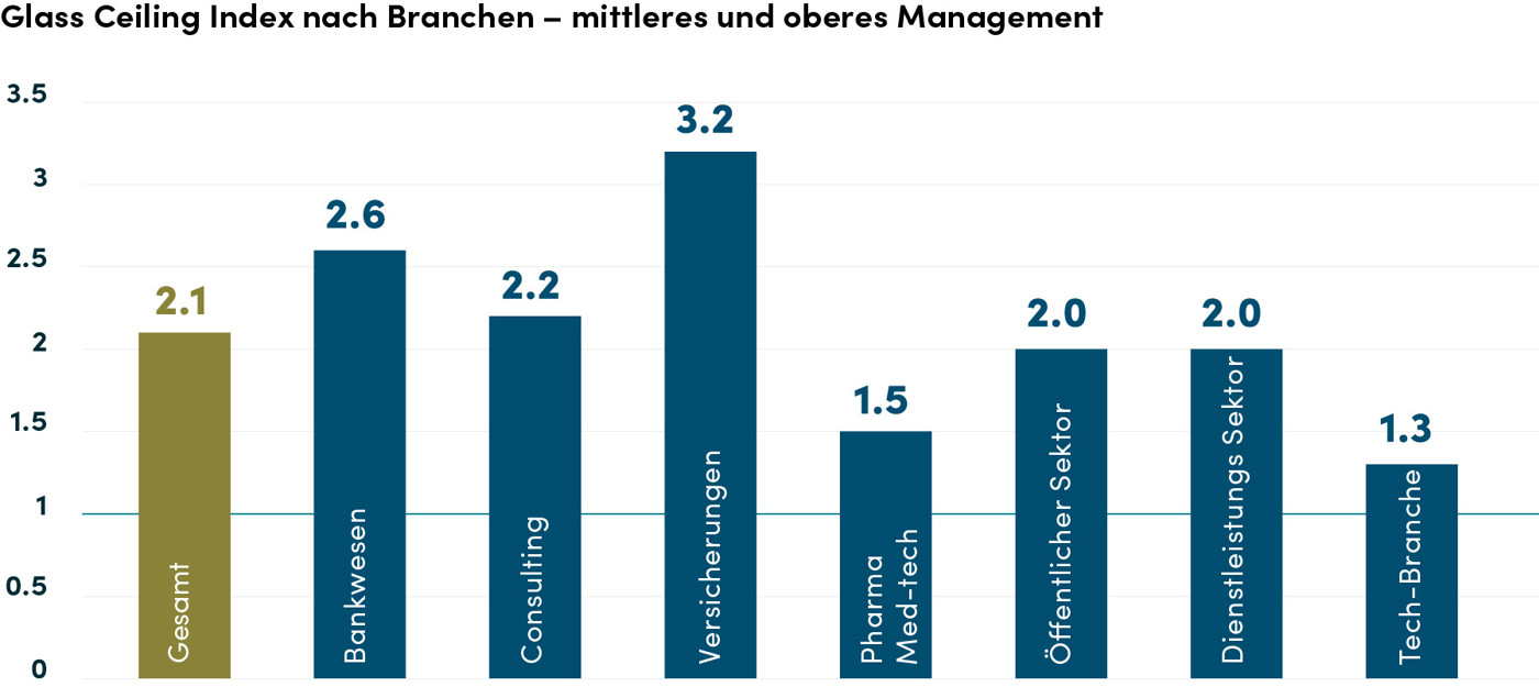 Glass Ceiling Index Branchen