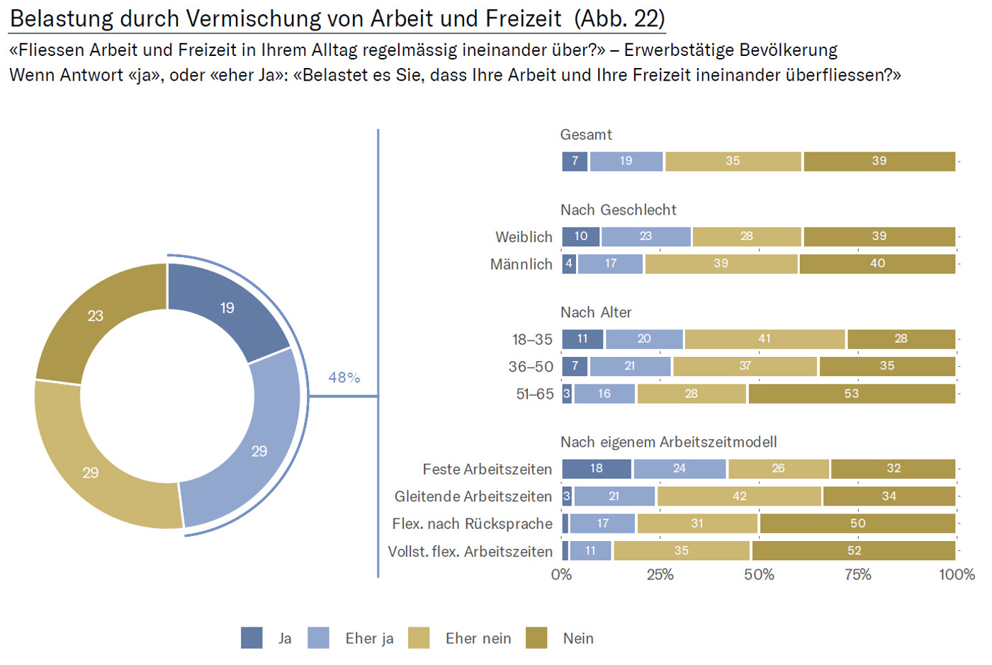 SAV Flexibilitaetinderarbeitswelt Vermischung Arbeit Freizeit