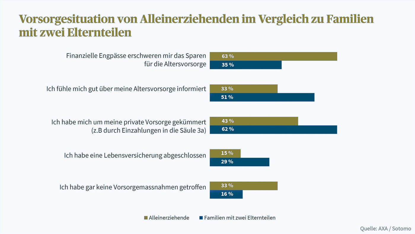 Axa Vorosrgemonitor 2025 Vorsorgesituation Alleinerziehende