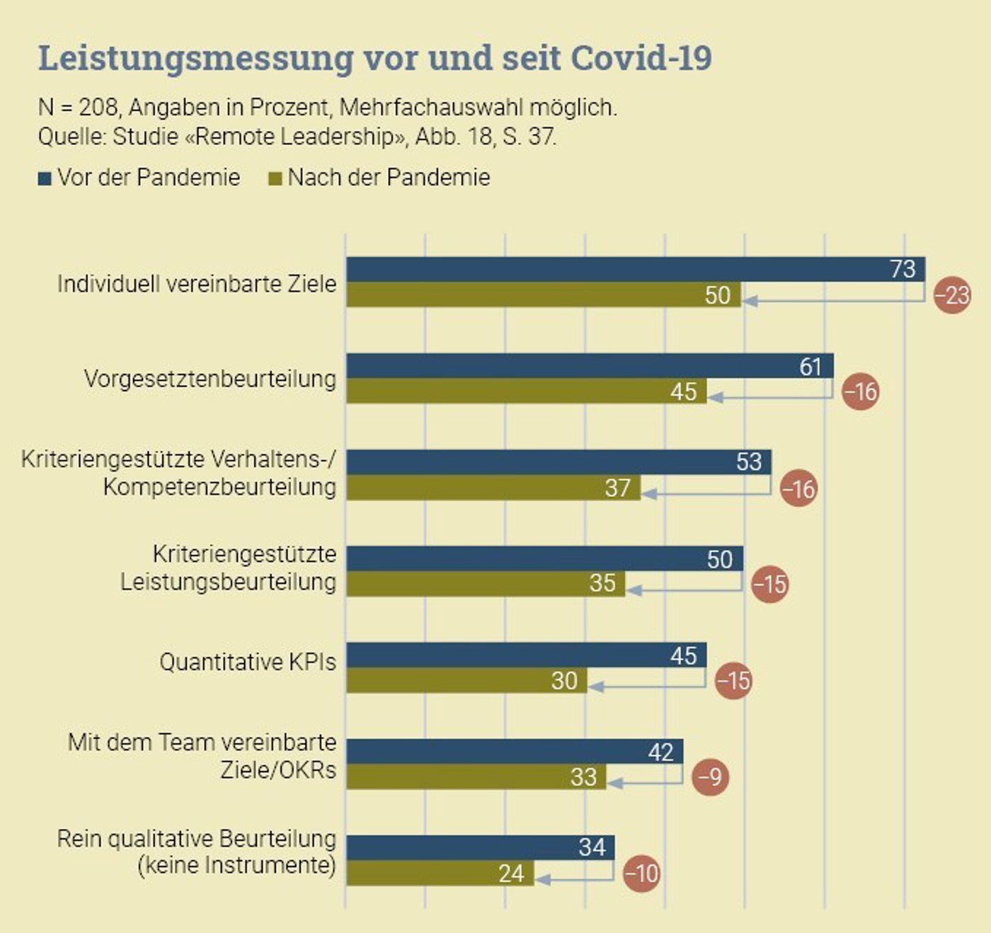 PM Kongress Studie Grafik