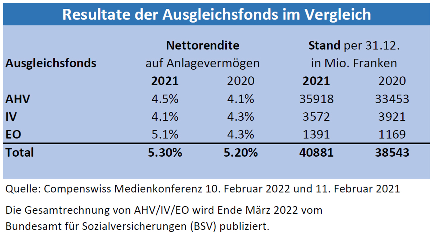 Resultate Ausgleichsfonds