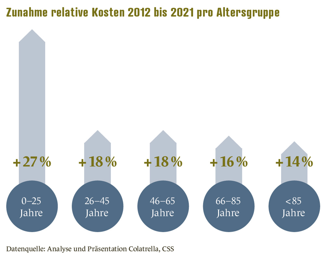Grafik Trendtage2024 Relative Kosten Altersgruppe