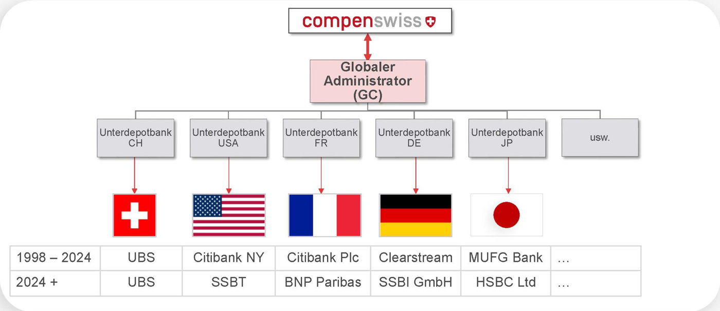 Global Custodian Compenswiss Präsentation 18.02.2025