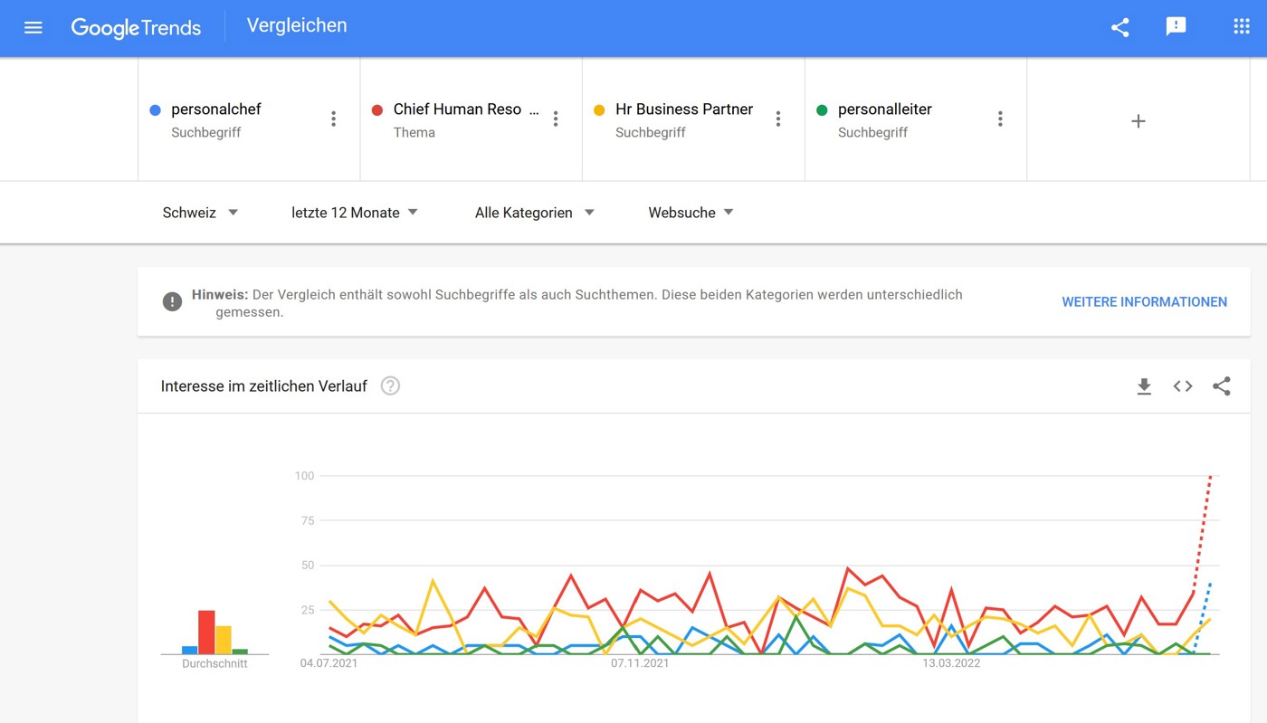 Googletrends
