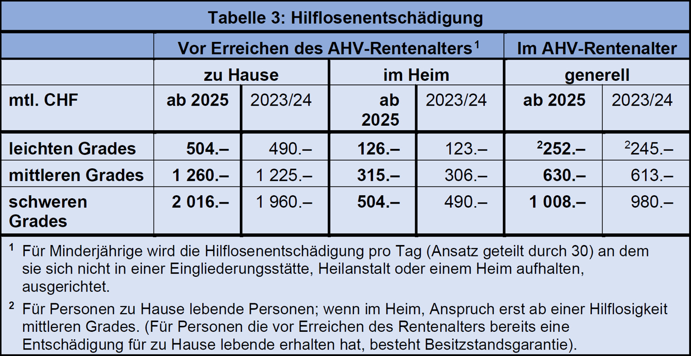 Aenderungen SV 2025 T3