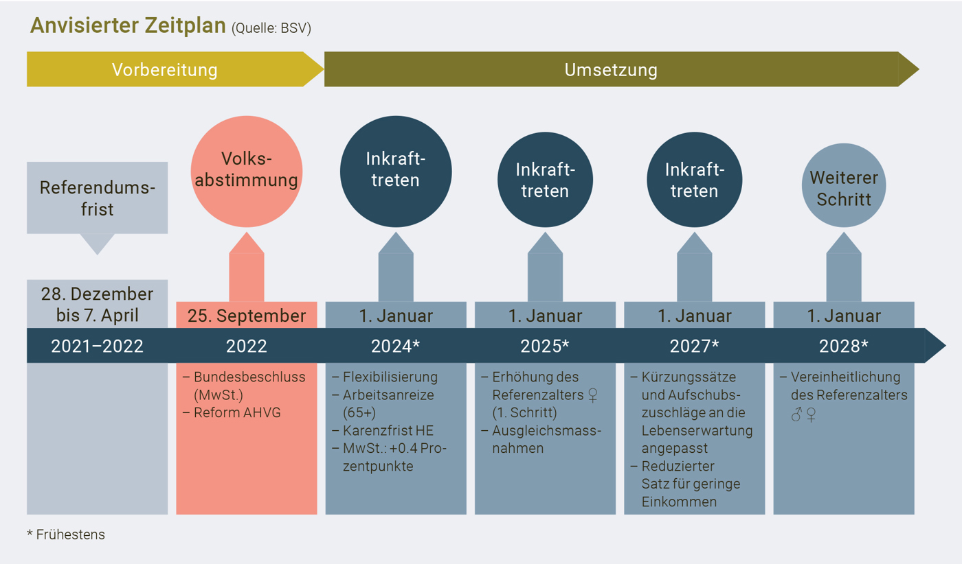 AHV21 Bollier Zeitplan