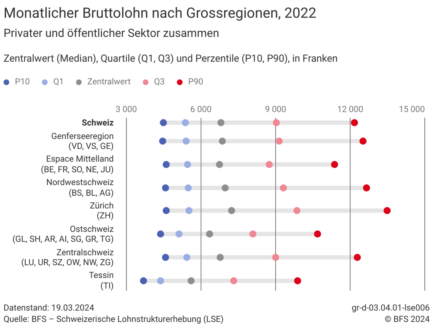 LSE2022 Lohn Grossregionen