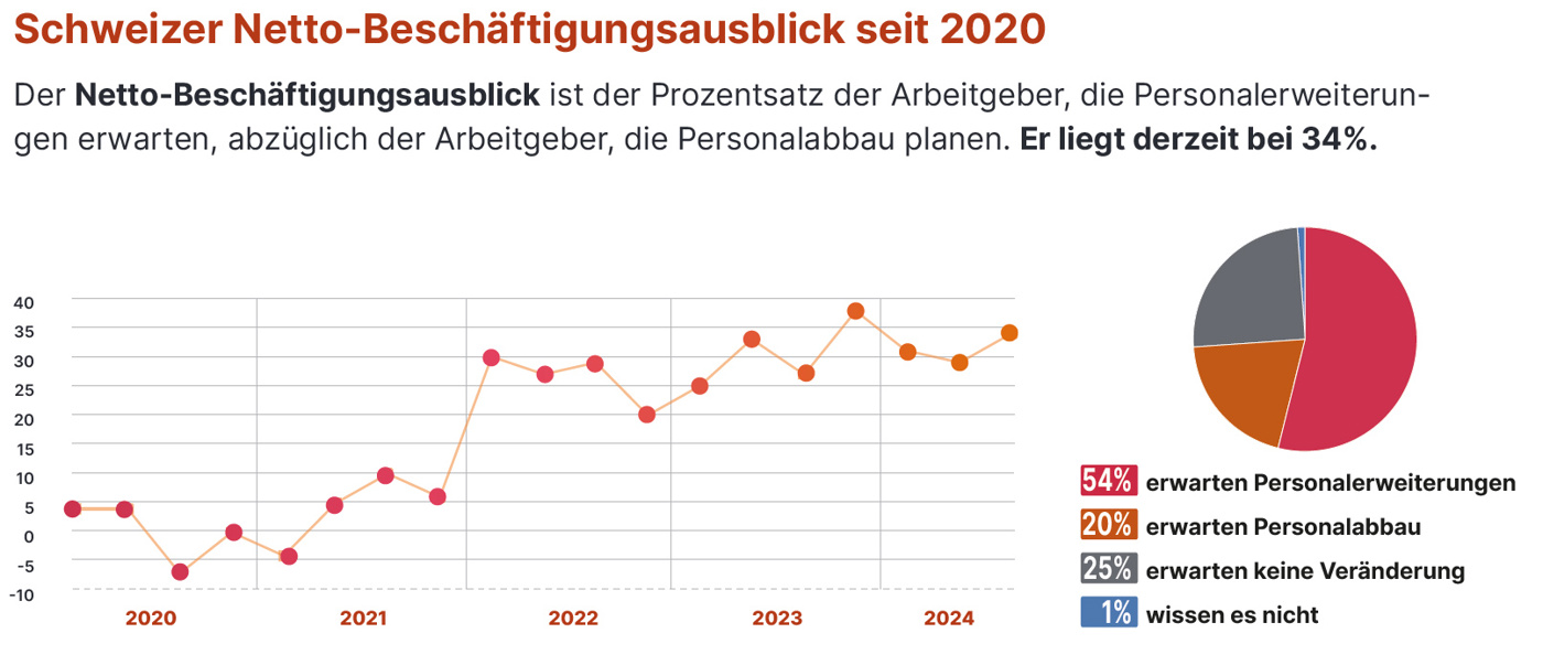 Manpowergroup Beschäftigungsausblick