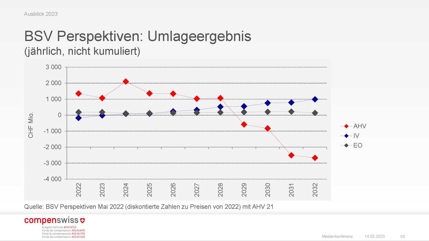 Compenswiss Medienkonferenz 14.02.2023 Perspektive Umlageergebnis