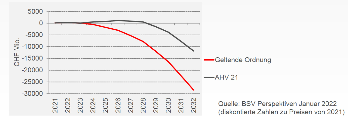 Compenswiss 2022 AHV Fonds AHV21