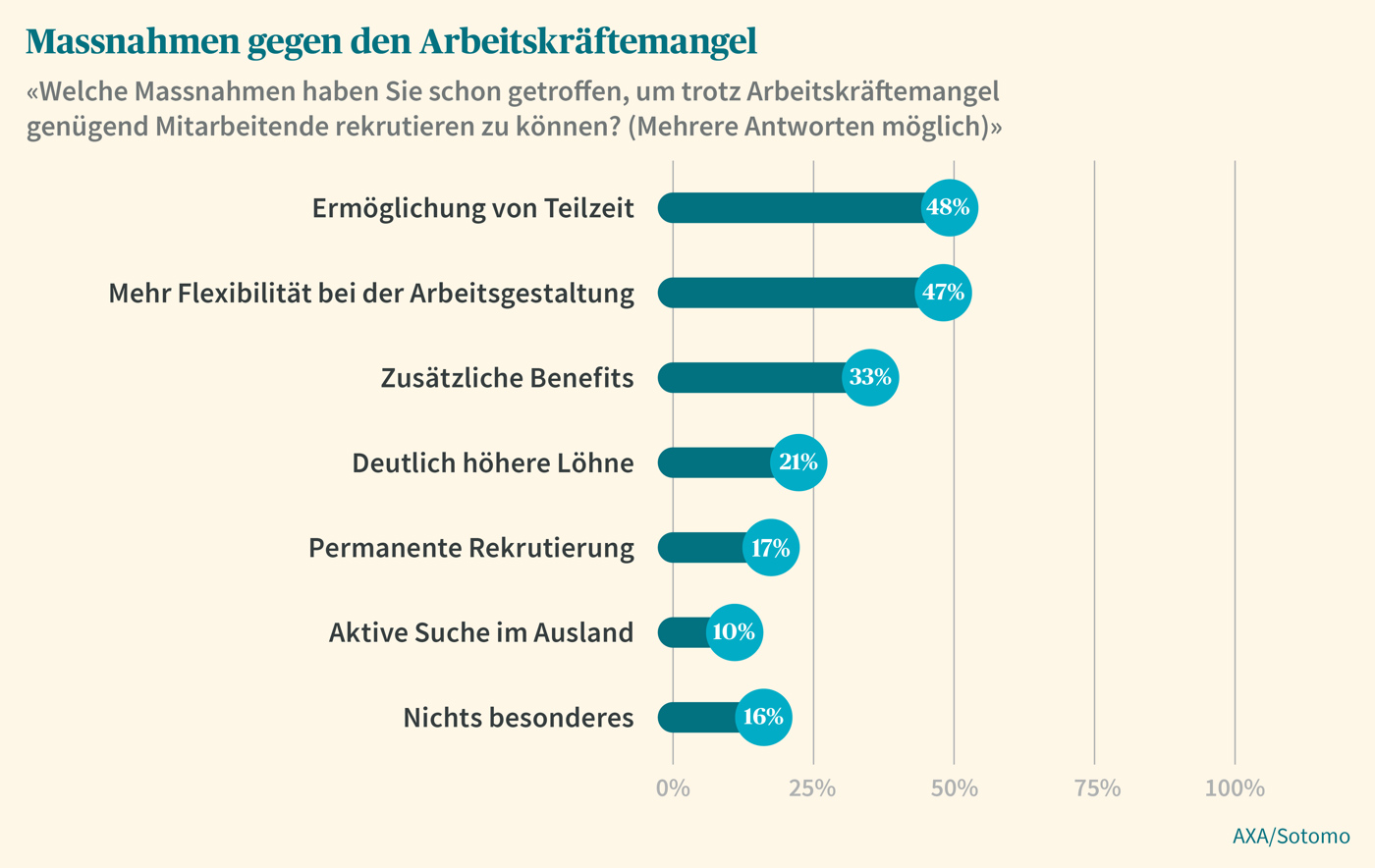 Axastudie Grafik Massnahmen Gegen Fachkräftemangel