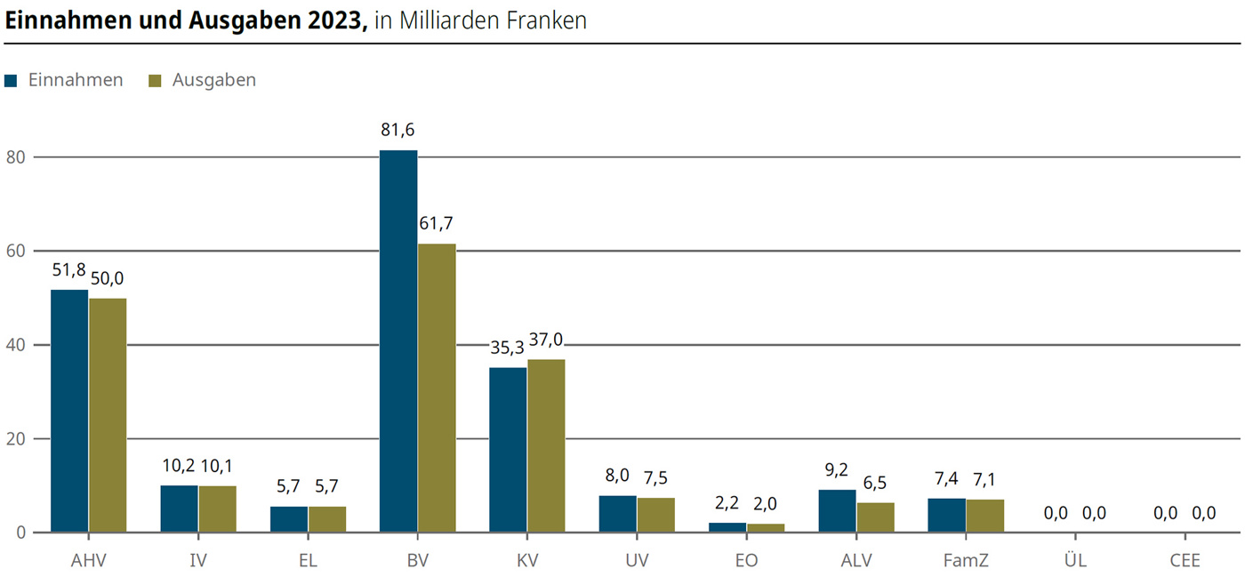 Sozialversicherungsstatistik 2025 Einnahmen Ausgaben