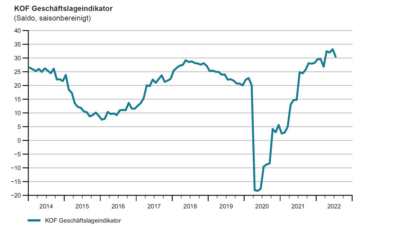 KOF Geschäftslageindikator, Juli 2022