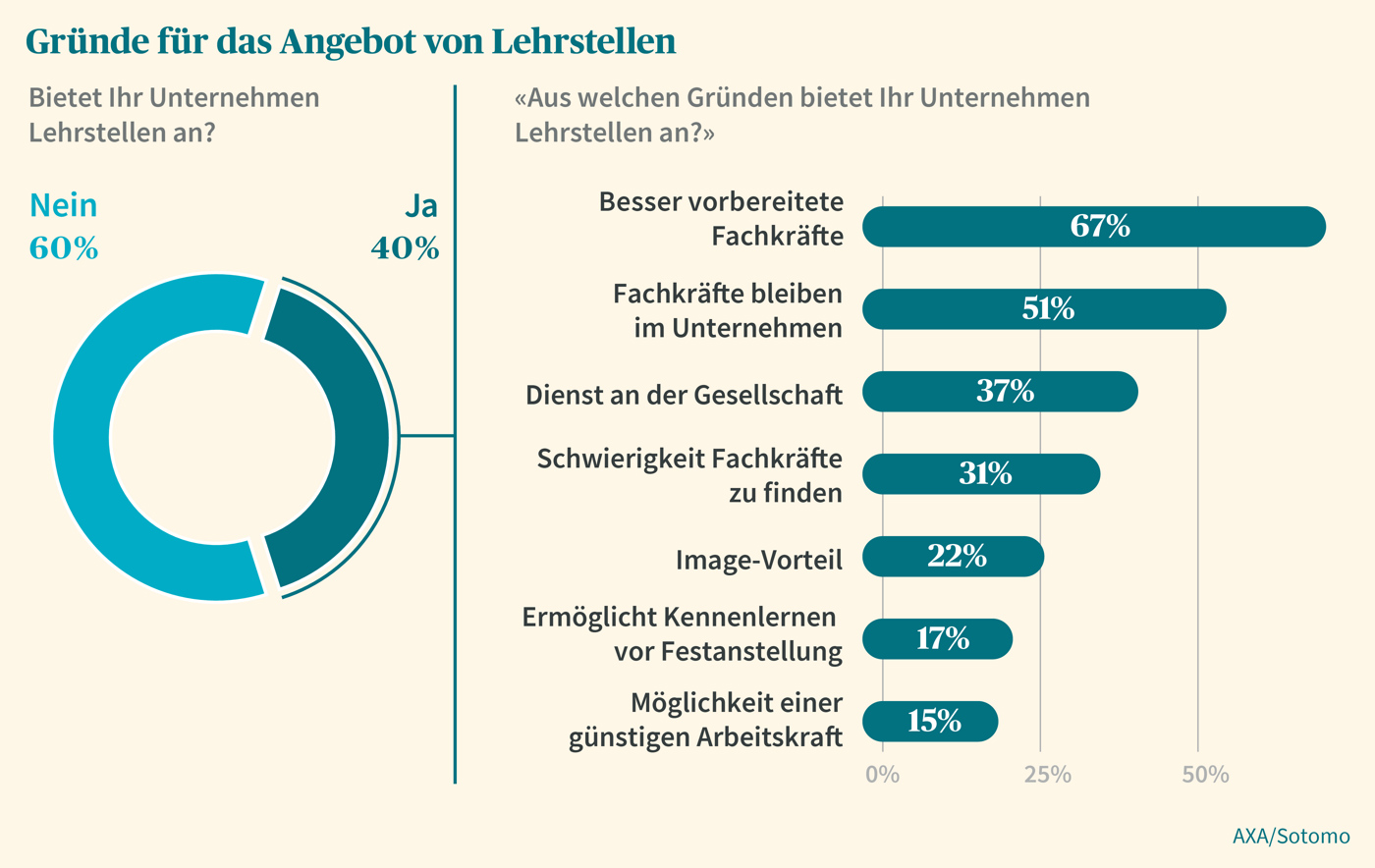Axastudie Grafik Gruende Lehrstellen