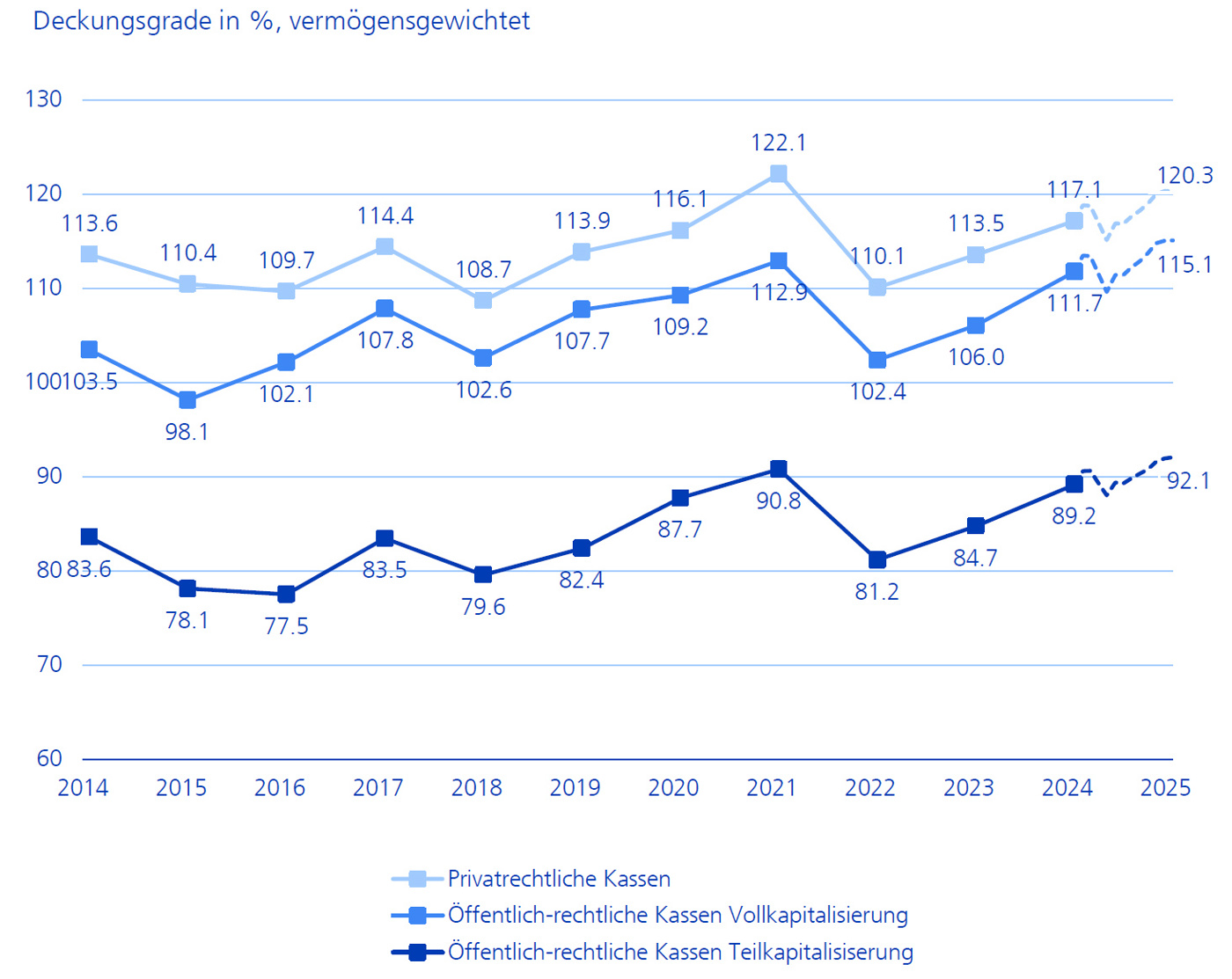 Deckungsgrade Pensionskassen Monitor 2025 12