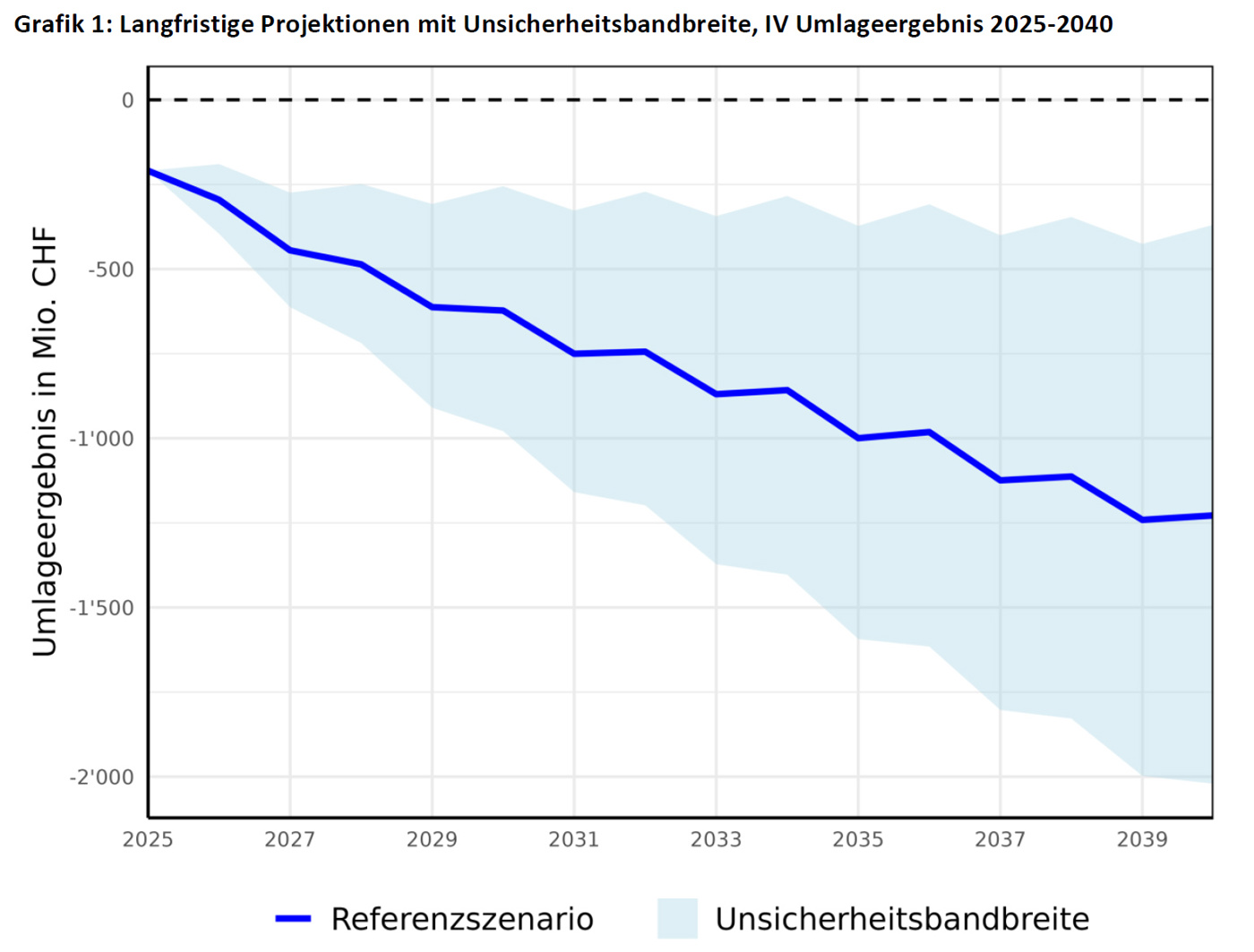 Finanzperspektiven Der IV 2025 2040