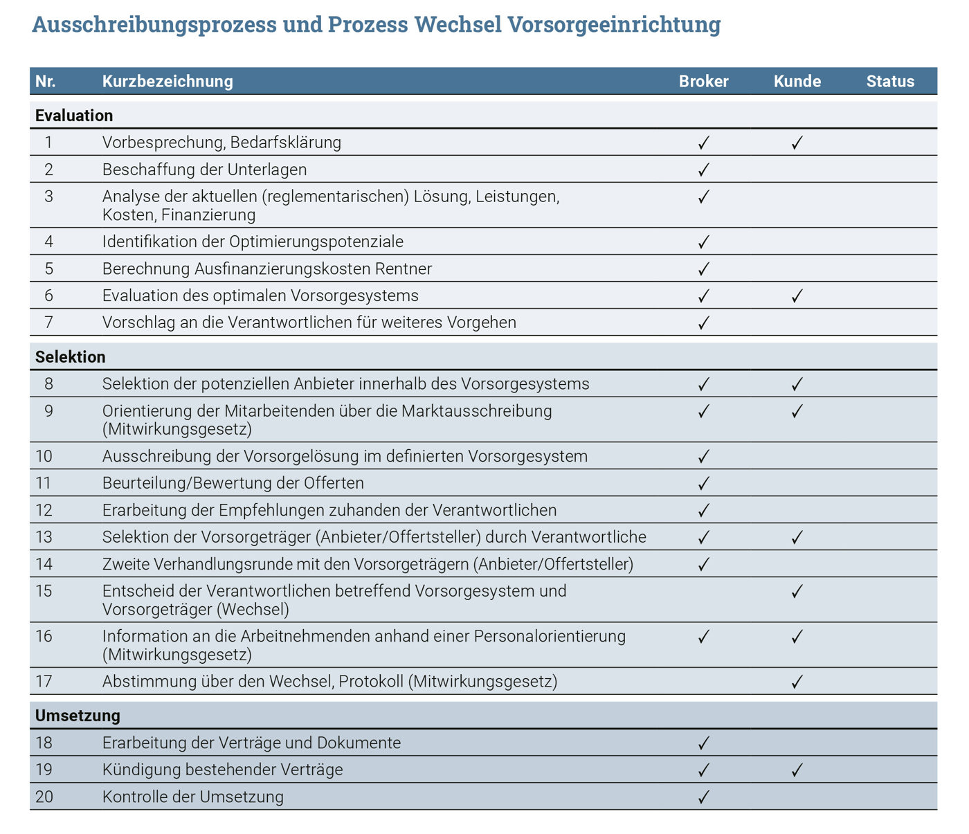 Mischkulnig Tabelle