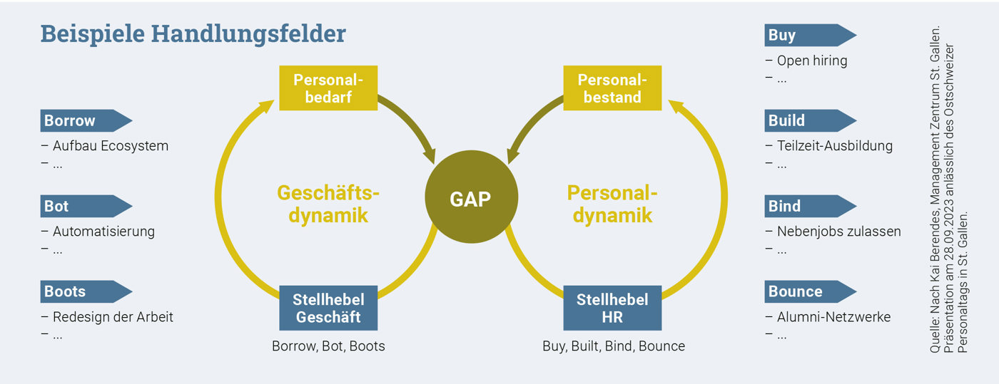 Personaltag Handlungsfelder