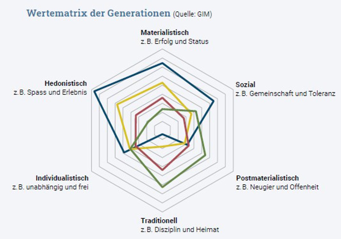 Wertematrix der Generationen