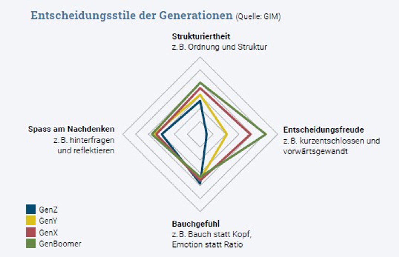 Entscheidungsstile der Generationen (2)