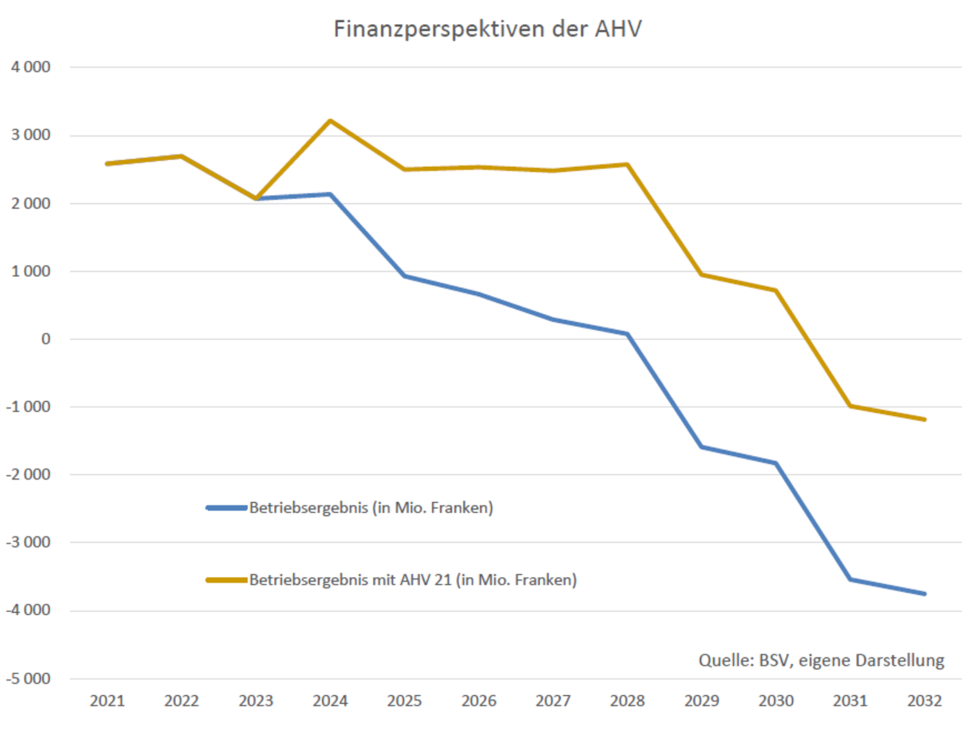 Finanzperspektiven Der AHV Bis 2032